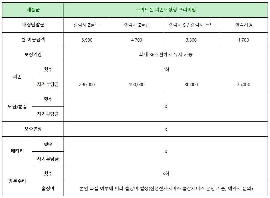 스마트폰 파손보장형 프리미엄 요금제와 혜택에 대한 표