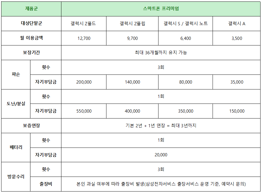 스마트폰 프리미엄 요금제와 혜택에 대한 표