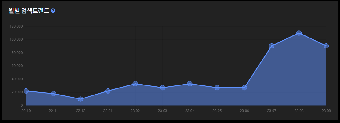 월별 트렌드 차트 