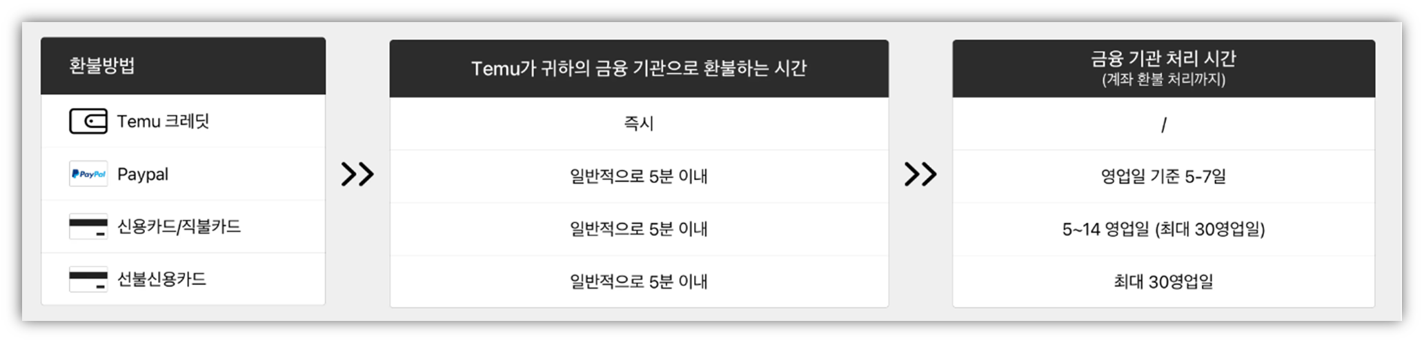 환불 요청 후 계좌로 입금까지 처리 기간