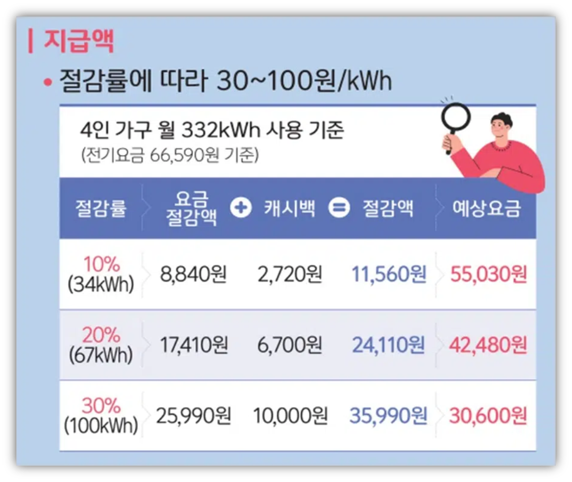한전 에너지캐시백 예상 지급액